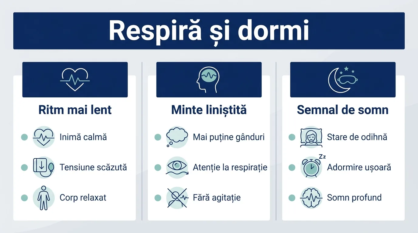 Infografic cu cele trei efecte prin care respirația lentă pregătește corpul pentru somn.